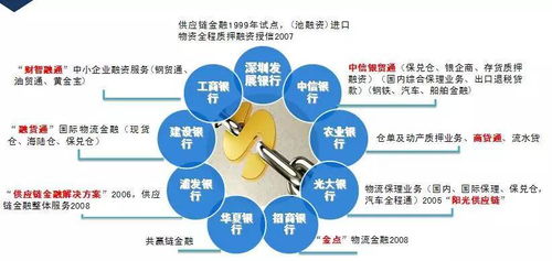 融合與創新 物流金融服務策略、營銷方式與信息咨詢服務的協同發展